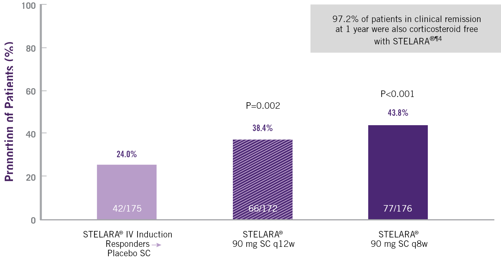 stelara-ibd Clinical remission at 44 weeks stelara-ibd Clinical remission at 44 weeks