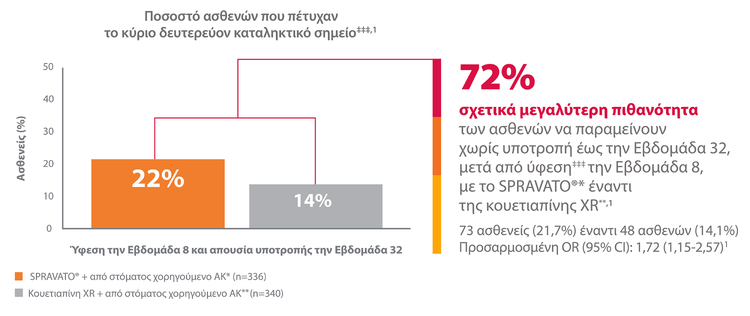 Η πλειονότητα των ασθενών που πέτυχε το πρωτεύον καταληκτικό σημείο πέτυχε και το κύριο δευτερεύον καταληκτικό σημείο Η πλειονότητα των ασθενών που πέτυχε