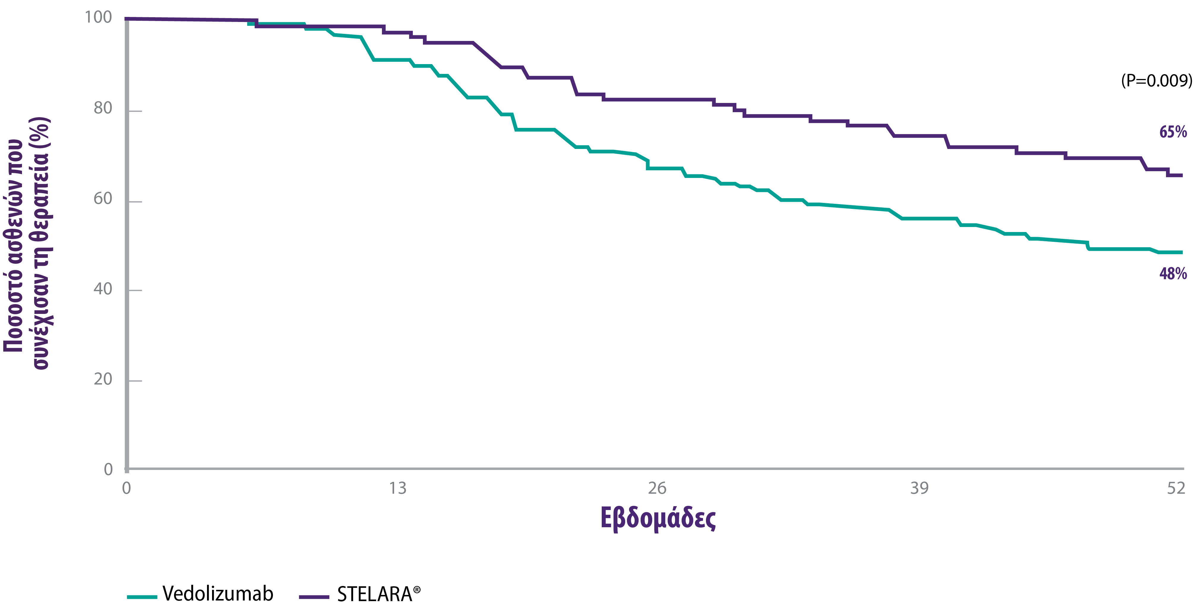 Stelara_ibd_real-world-evidence_graph_3
