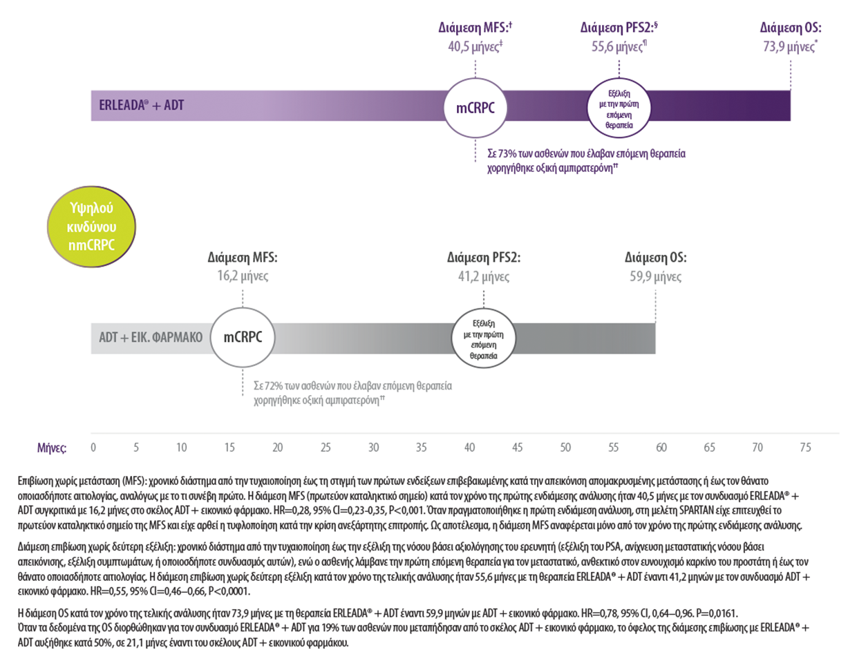 Η ΧΟΡΗΓΗΣΗ ERLEADA® + ADT ΣΕ ΠΡΩΙΜΟ ΣΤΑΔΙΟ ΠΡΟΣΦΕΡΕΙ ΣΤΟΥΣ ΑΣΘΕΝΕΙΣ ΤΗ ΔΥΝΑΤΟΤΗΤΑ ΝΑ ΖΗΣΟΥΝ ΠΕΡΙΣΣΟΤΕΡΟ ΣΕ ΣΥΓΚΡΙΣΗ ΜΕ ΤΟΝ ΣΥΝΔΥΑΣΜΟ ADT + ΕΙΚΟΝΙΚΟ ΦΑΡΜΑΚΟ
