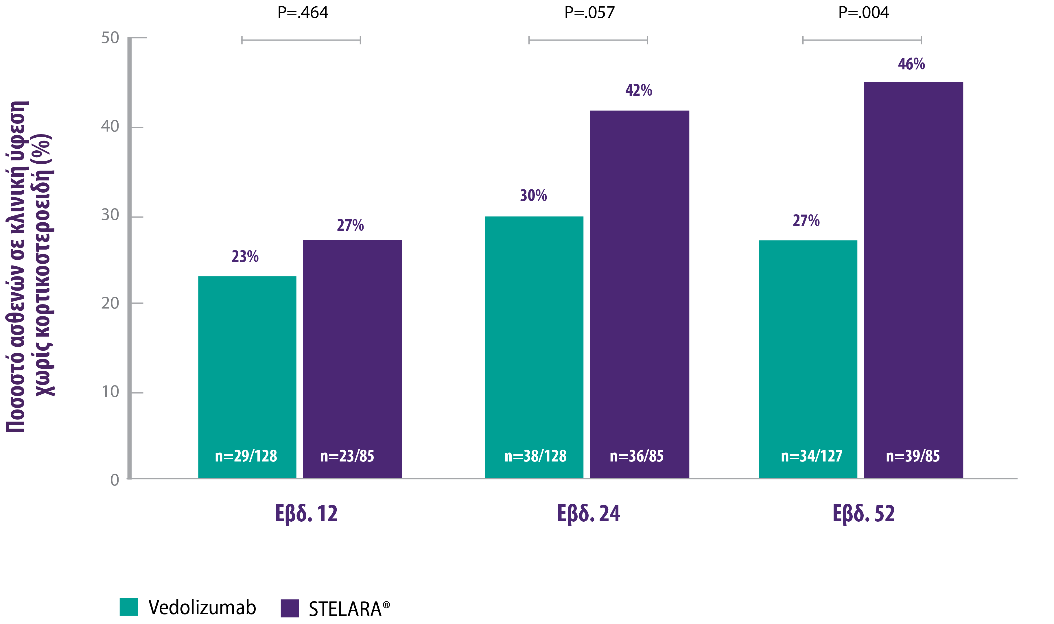 Stelara_ibd_real-world-evidence_graph_2