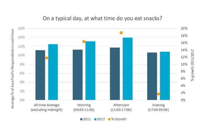 Snackification in Asia-Pacific