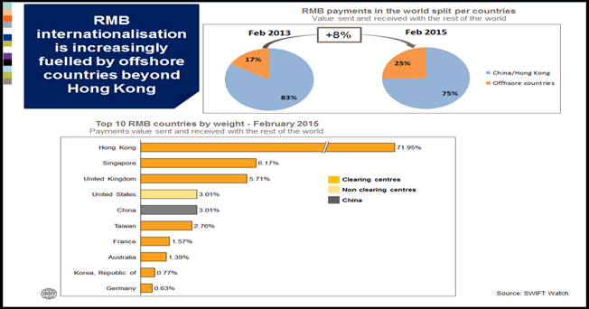 International RMB usage powers ahead beyond Hong Kong