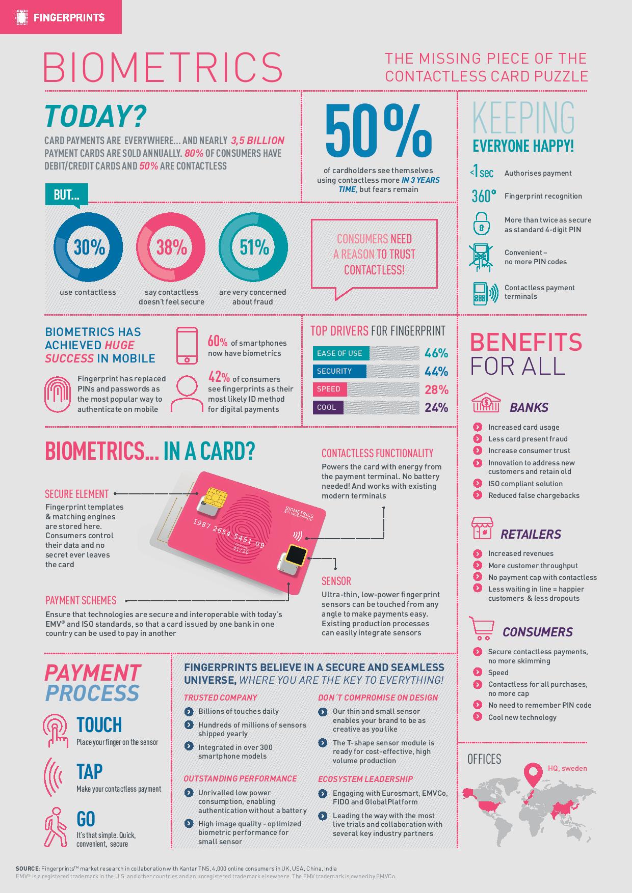 Infographic: card fraud – is biometrics the missing piece of the puzzle?