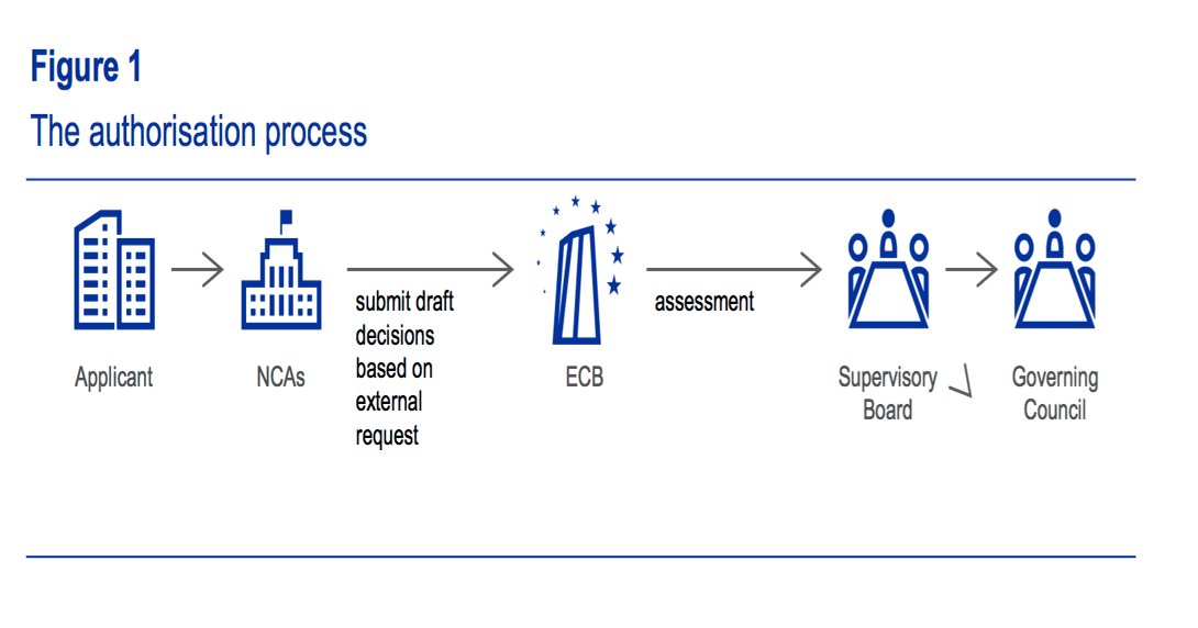 ECB Guide: assessments of fintech credit institution licence applications
