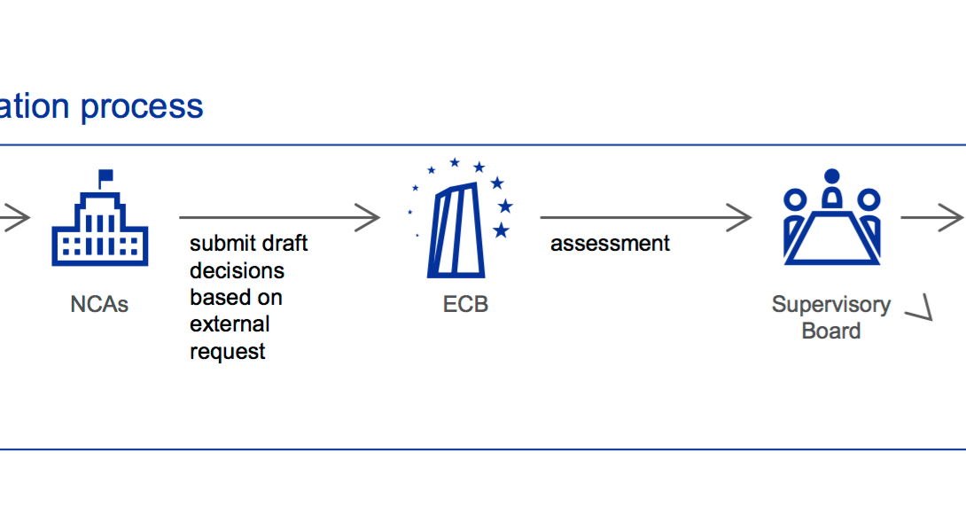 ECB Guide: assessments of fintech credit institution licence applications