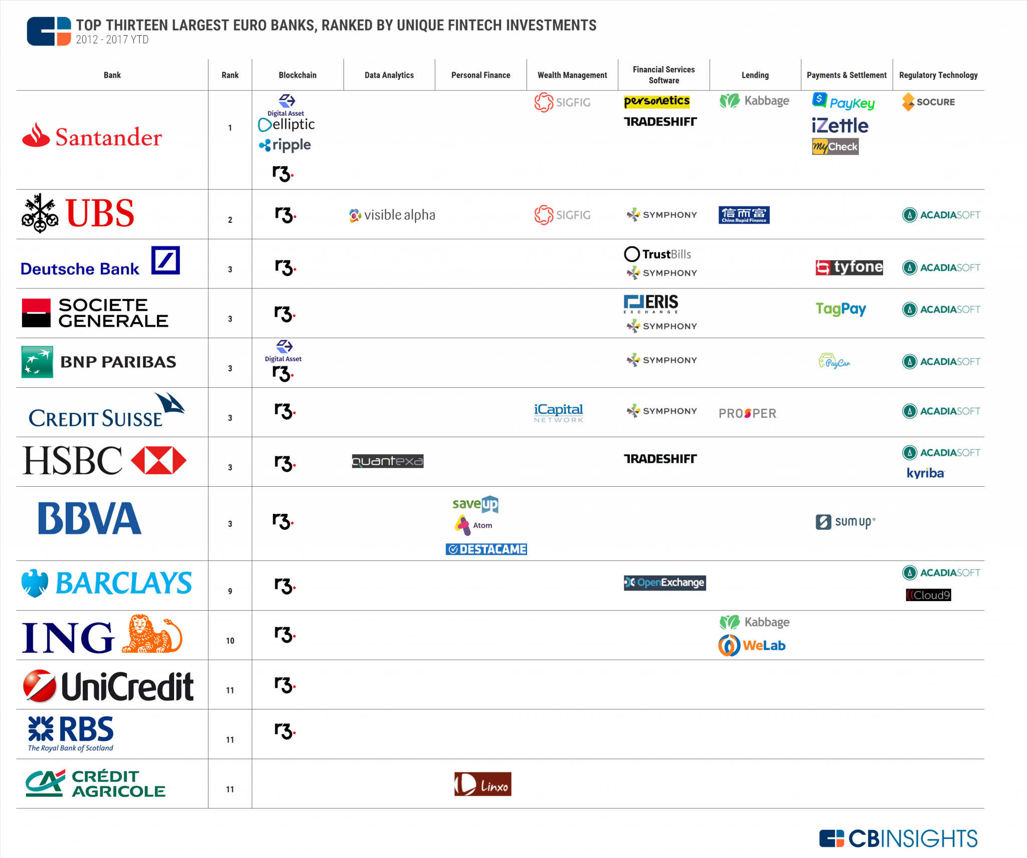 Where top European banks are investing in fintech – CB Insights