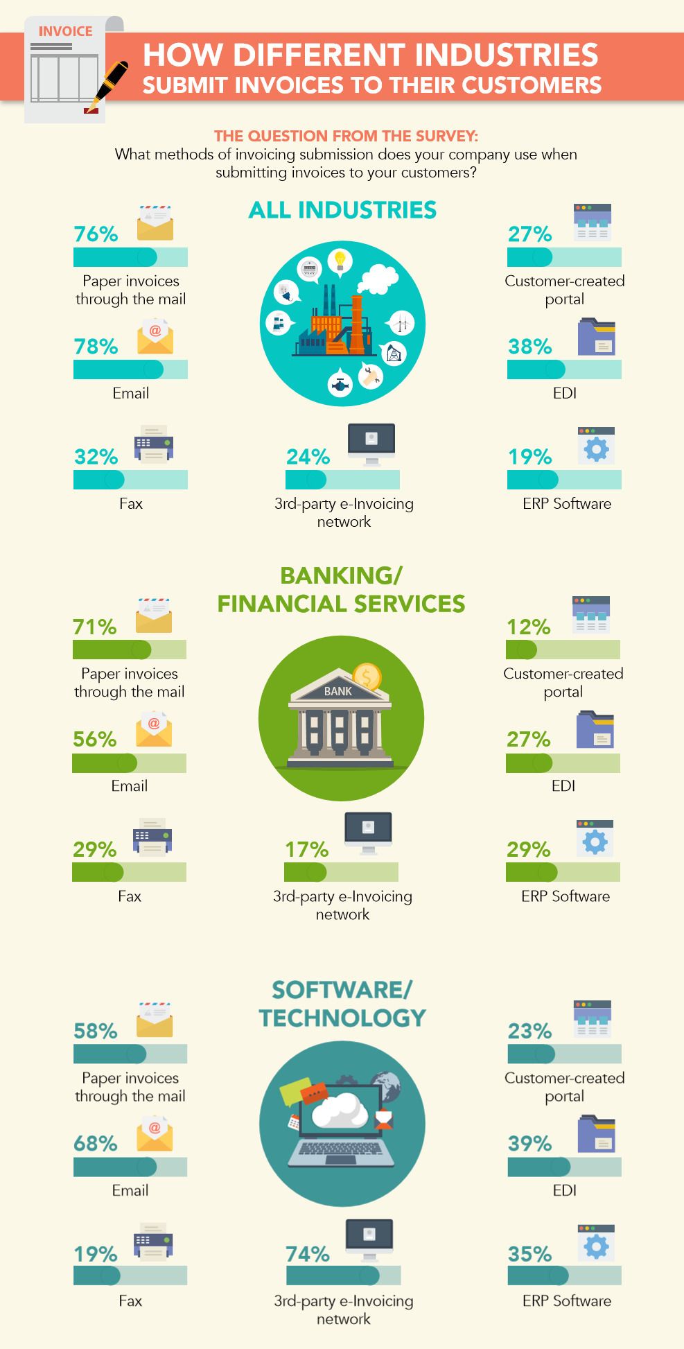 Infographic: how businesses submit invoices to customers