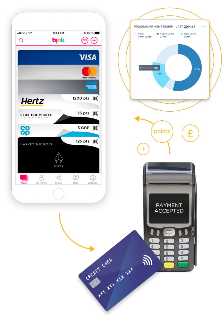 Barclays has nod and Bink for loyalty programmes