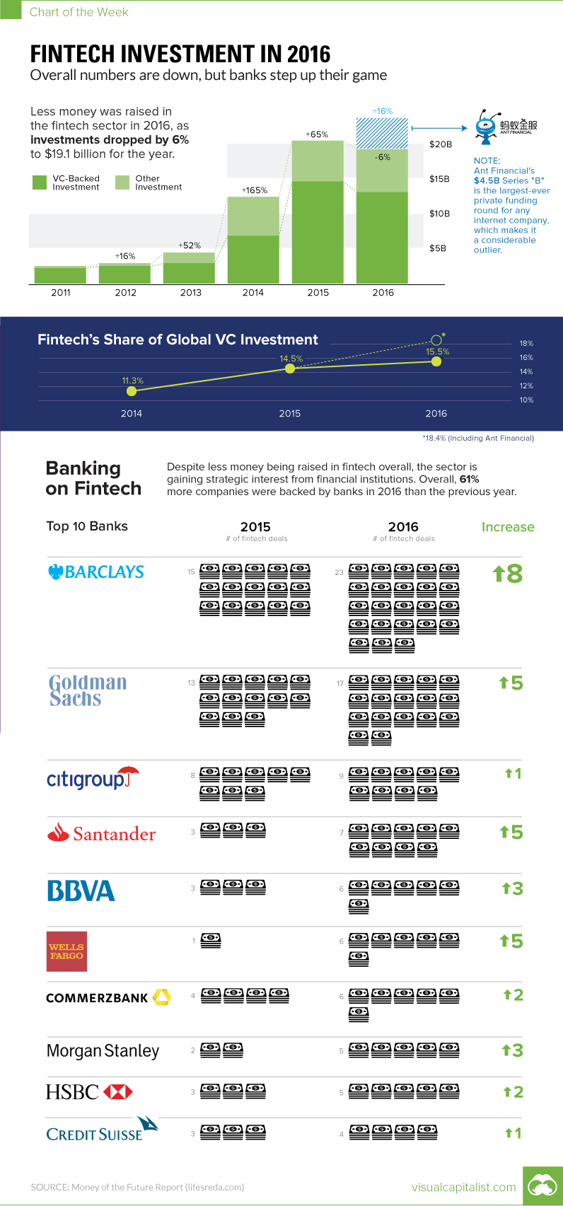 Chart: fintech investment in 2016