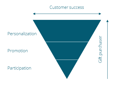 Sample Gift Pyramid Report Viewpoint: The 3 Pyramids of Customer Success in E-Gifting