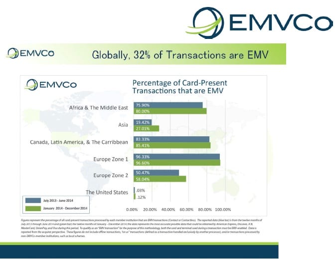 Emv Score Numbers US lags on EMV card adoption as October deadline looms