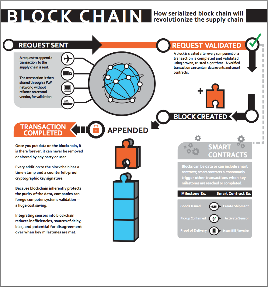 Infographic: how serialised blockchain will revolutionise supply chain