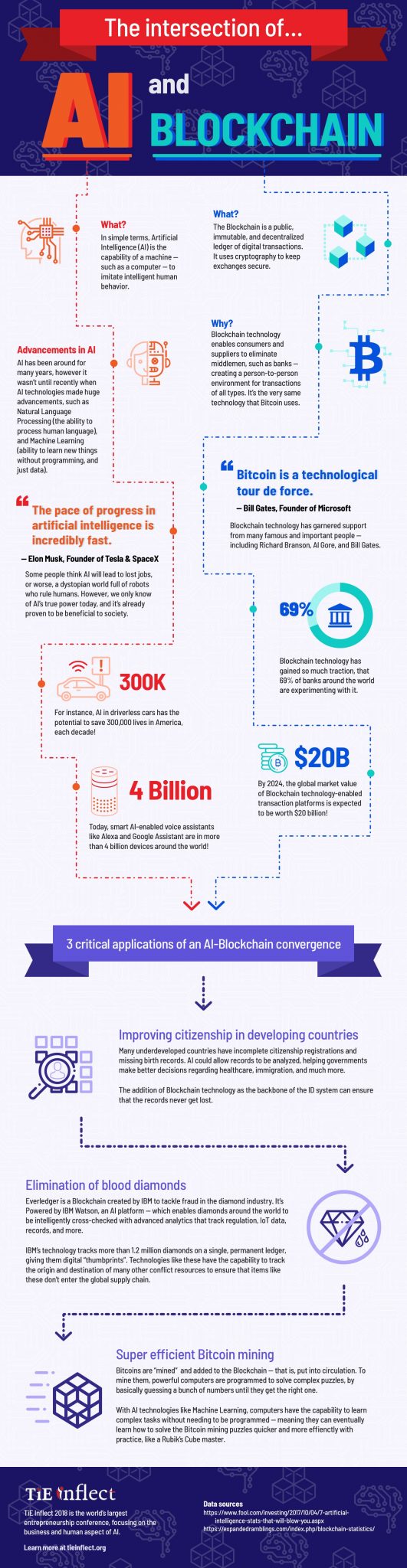Infographic: intersection of AI and blockchain
