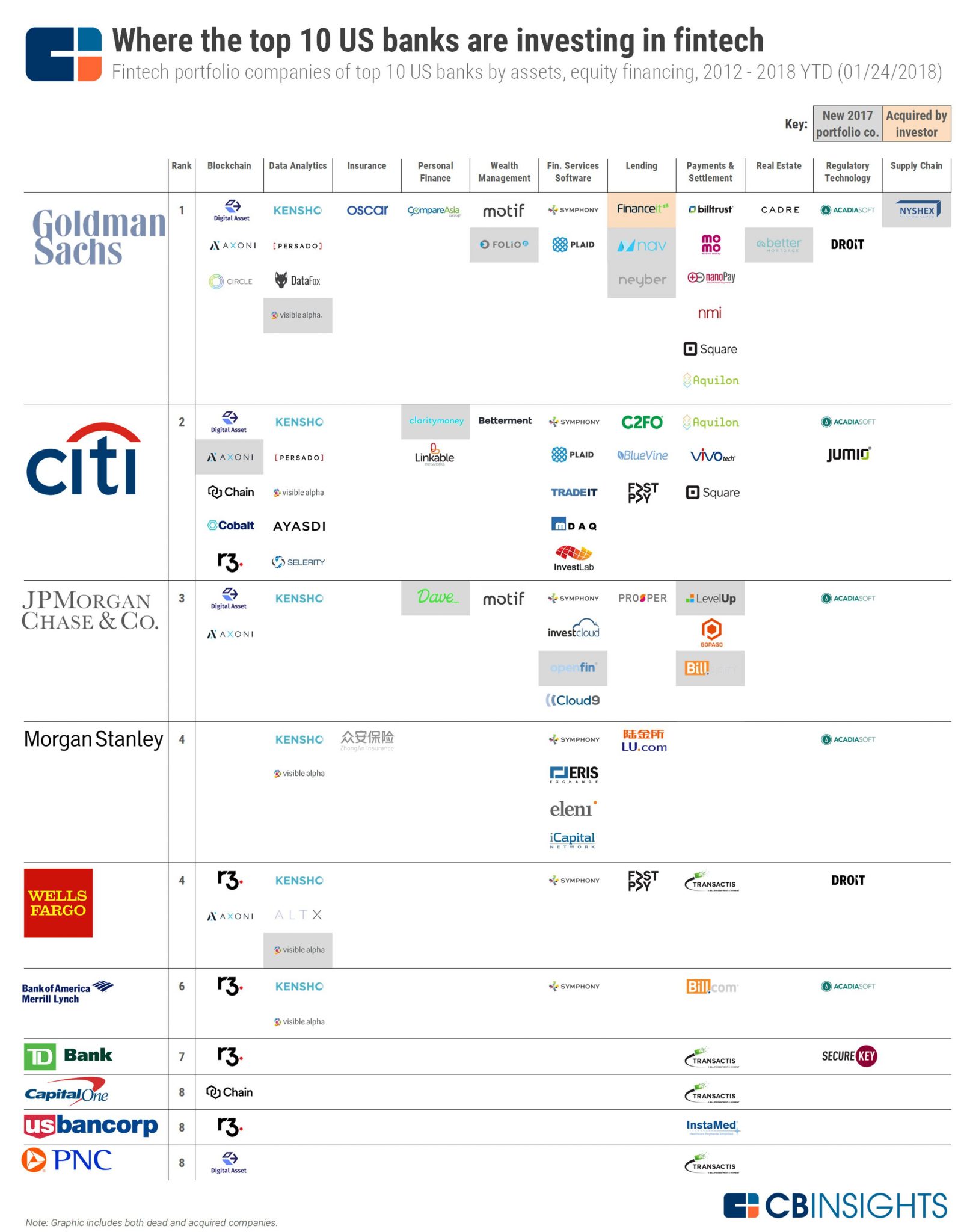 Where top US banks are betting on fintech – CB Insights