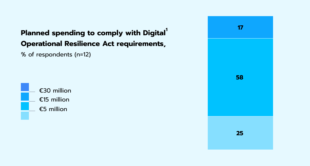 DORA and beyond: what do new compliance standards mean for banking and ...