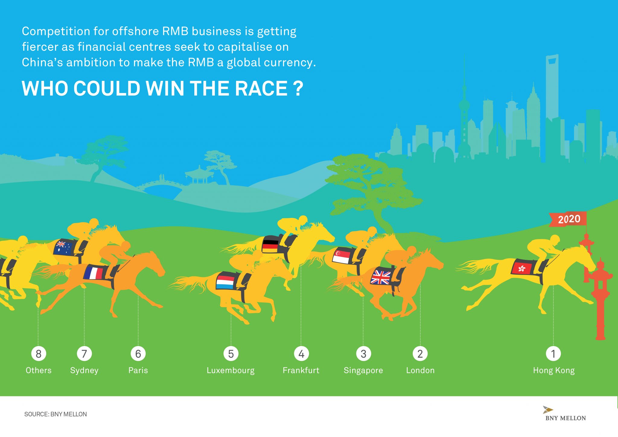 BNY Mellon backs London to lead European race for offshore RMB