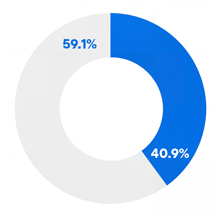 Circular diagram showing lower quartile pay gaps 59.1% males and 40.9% females