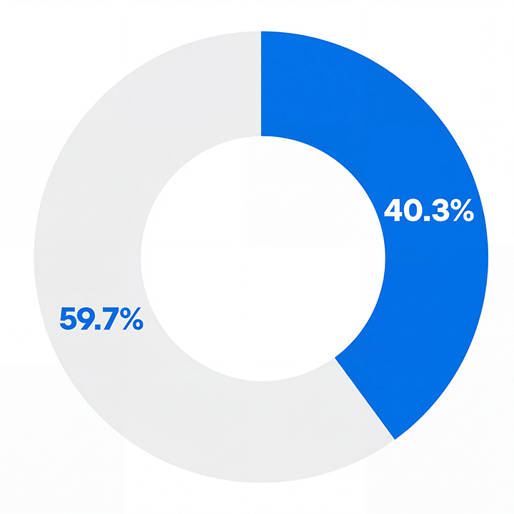 Circular diagram showing lower quartile pay gaps 59.7% males and 40.3% females