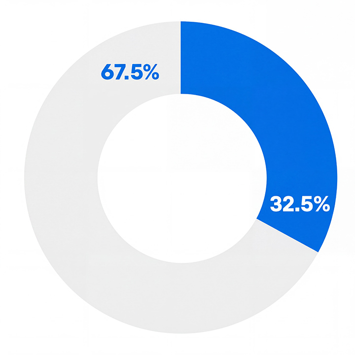 Circular diagram showing lower quartile pay gaps 67.5% males and 32.5% females