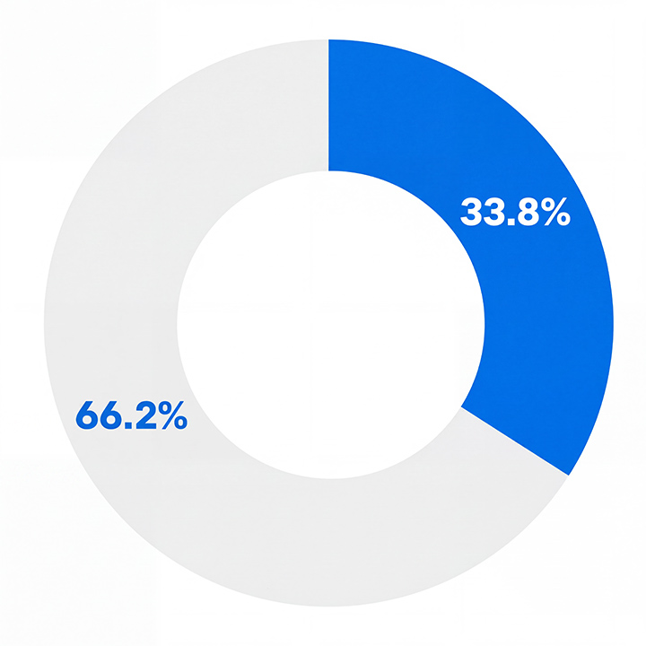Circular diagram showing lower quartile pay gaps 66.2% males and 33.8% females