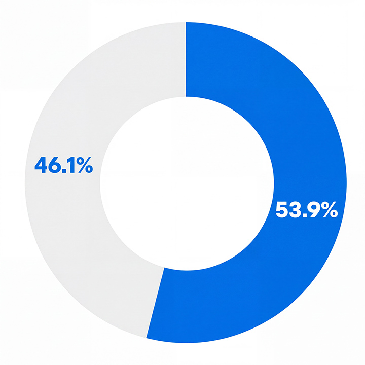 Circular diagram showing lower quartile pay gaps 46.1% males and 53.9% females