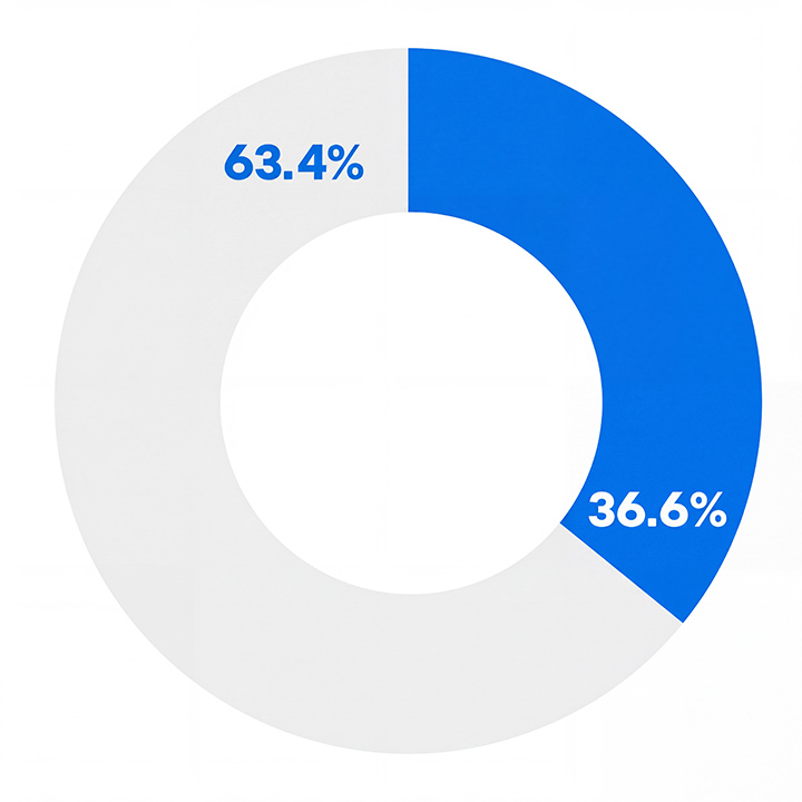 Circular diagram showing lower quartile pay gaps 63.4% males and 36.6% females