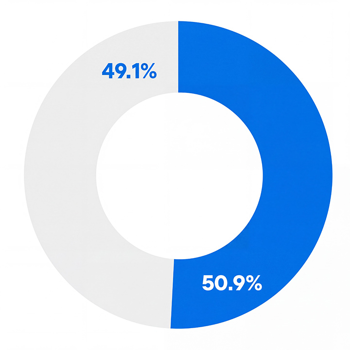 Circular diagram showing lower quartile pay gaps 49.1% males and 50.9% females
