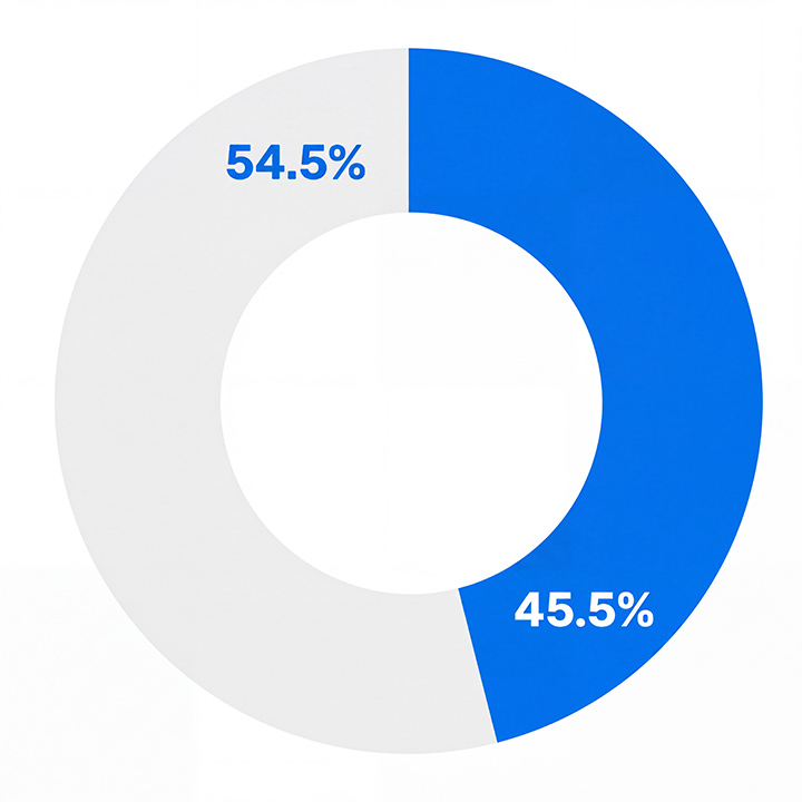 Circular diagram showing lower quartile pay gaps 54.1% males and 45.5% females