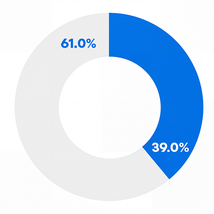 Circular diagram showing lower quartile pay gaps 61% males and 39% females