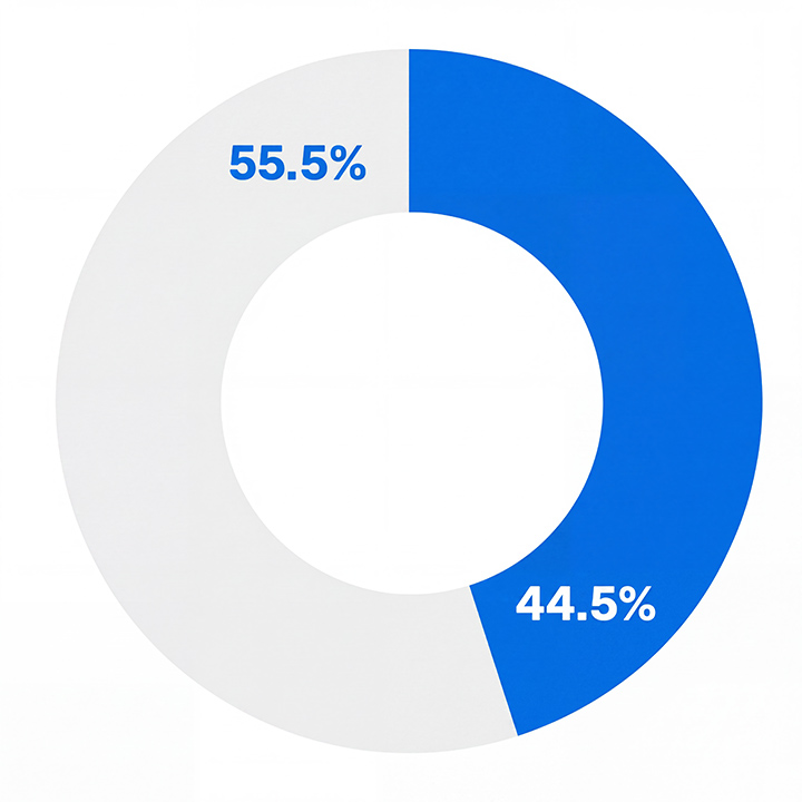 Circular diagram showing lower quartile pay gaps 55.5% males and 44.5% females