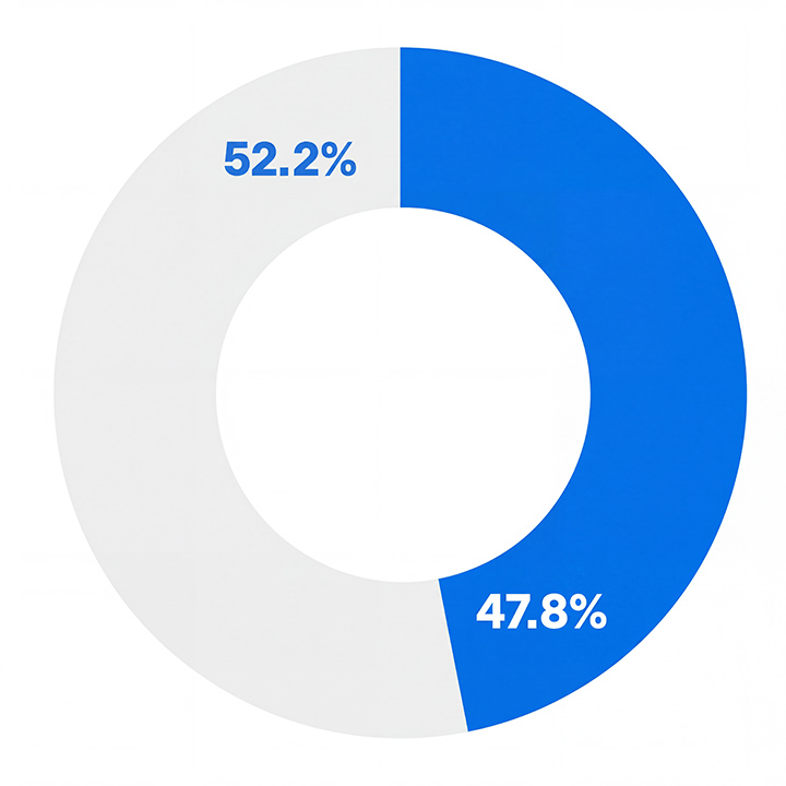 Circular diagram showing lower quartile pay gaps 52.2% males and 47.8% females