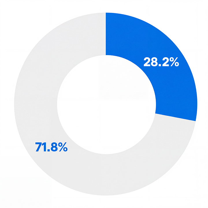 Circular diagram showing lower quartile pay gaps 71.8% males and 28.2% females