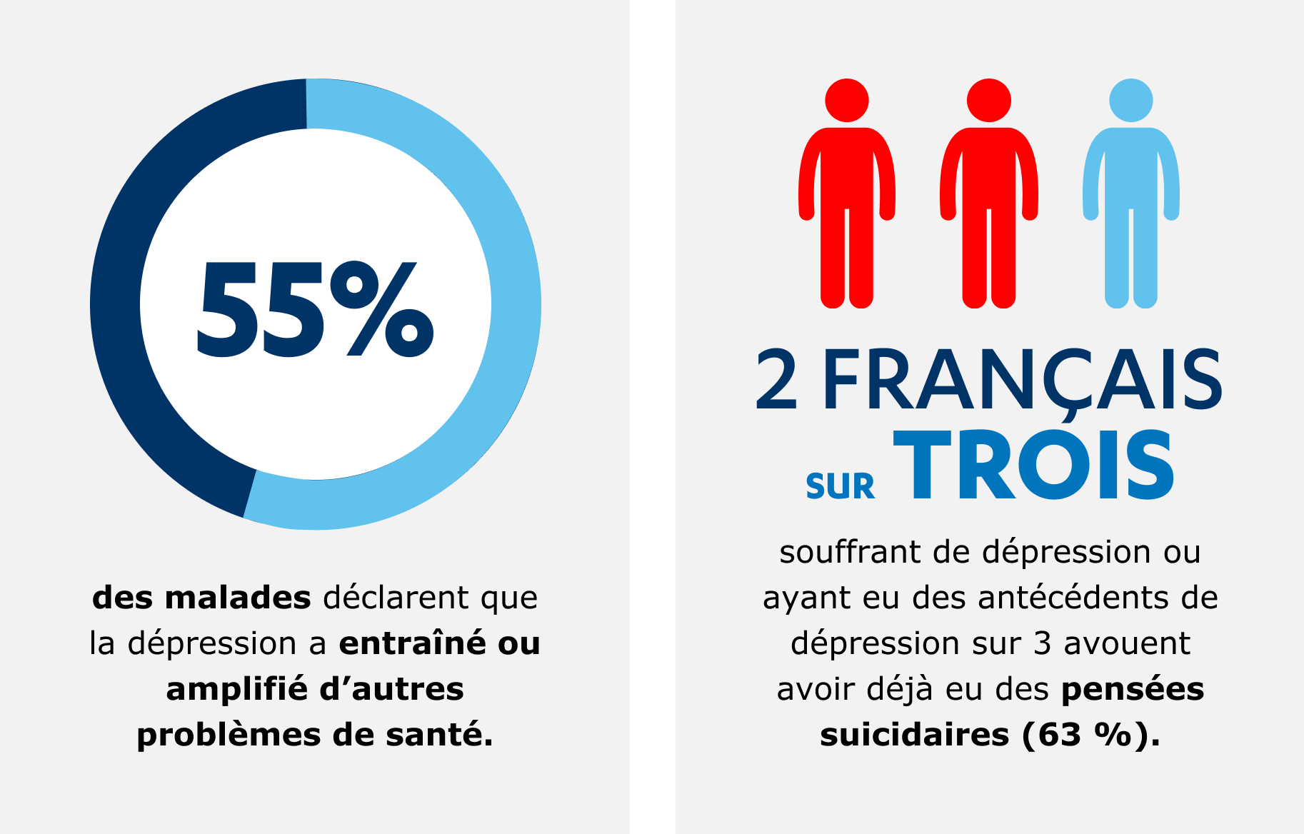 55 % des malades déclarent que la dépression a entraîné ou amplifié d’autres problèmes de santé. // 2 Français sur 3 souffrant de dépression ou ayant eu des antécédents de dépression sur 3 avouent avoir déjà eu des pensées suicidaires (63 %).