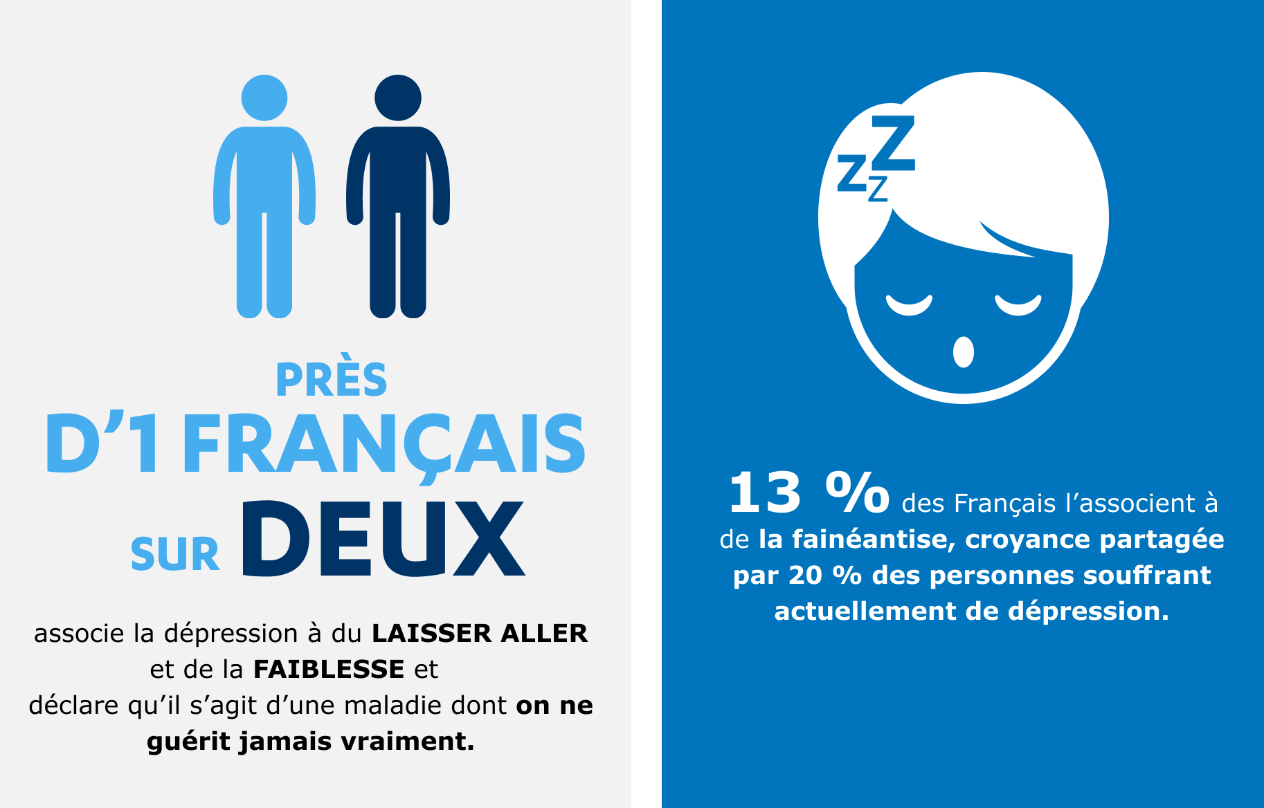 Près d'1 Français sur 2 associe la dépression à du laisser aller et de la faiblesse // 13 % des Français l'associent à de la fainéantise
