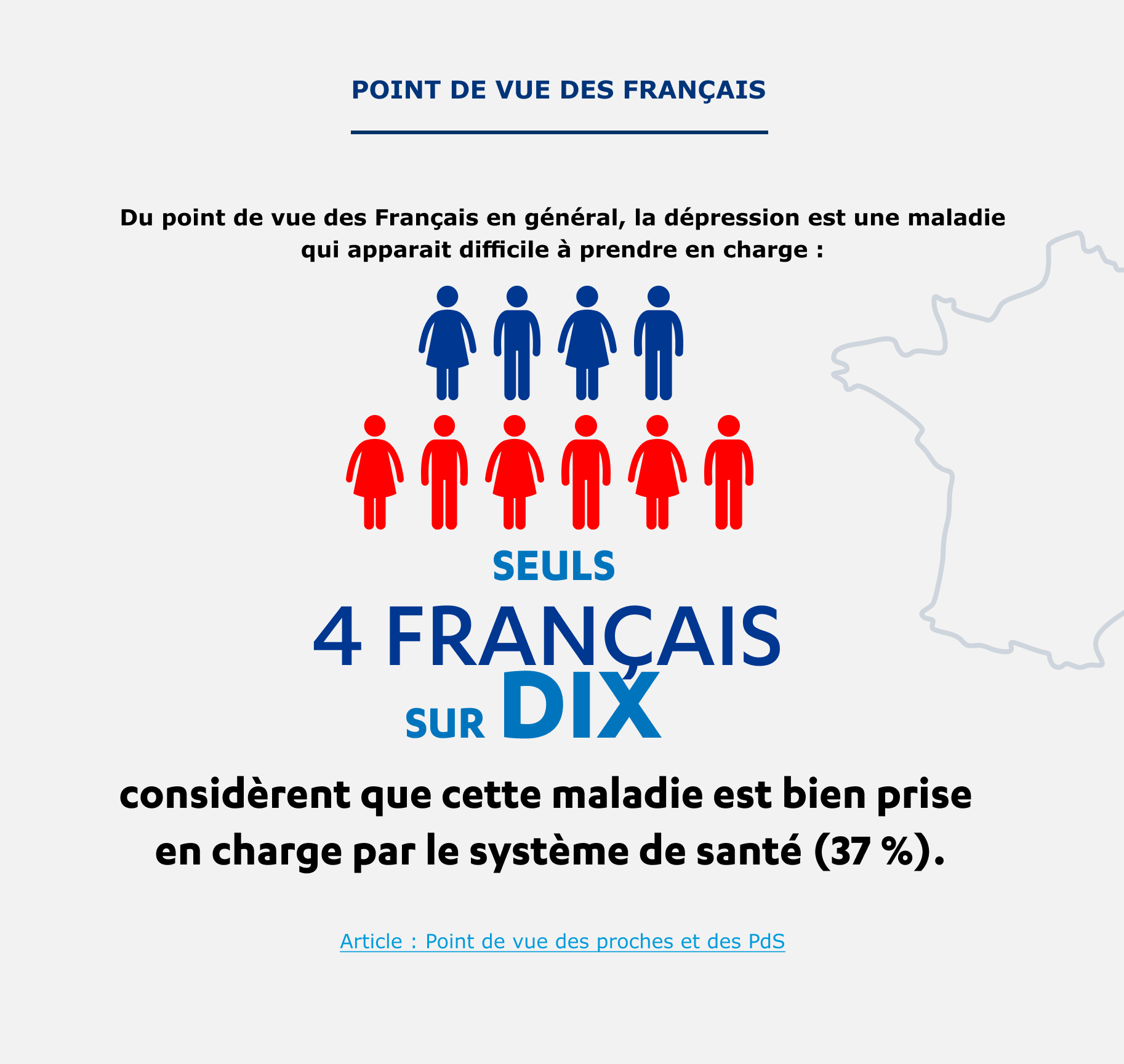 Seul 4 Français sur 10 considèrent que cette maladie est bien prise en charge par le système de santé (37%)