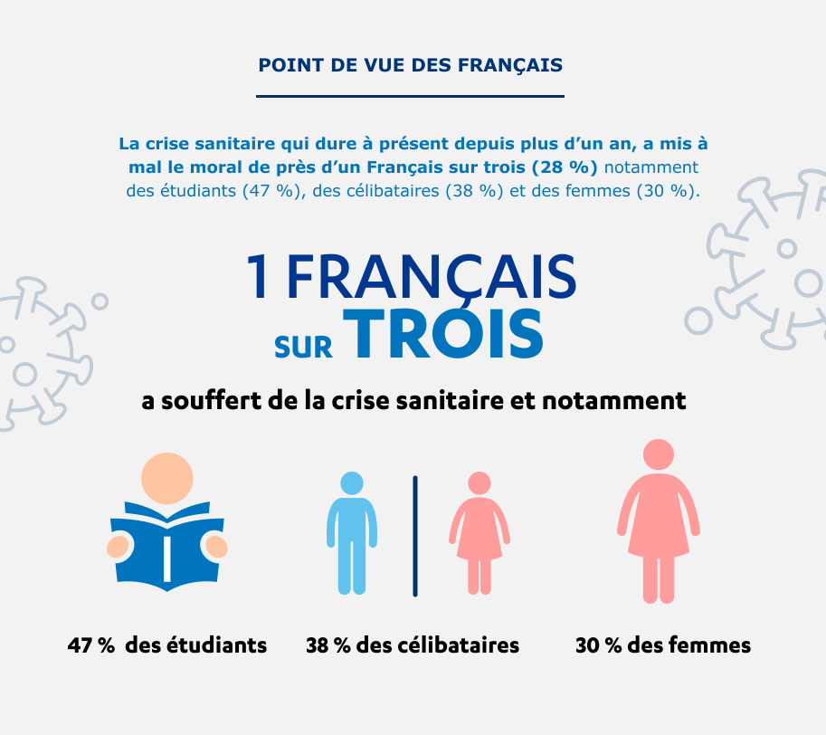 1 Français sur trois a souffert de la crise sanitaire et notamment 47% des étudiants, 39% des célibataires, 30% des femmes