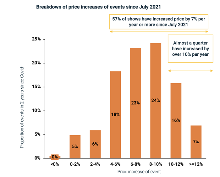 New Research About Booth Pricing Trends Amid Inflation Post-COVID