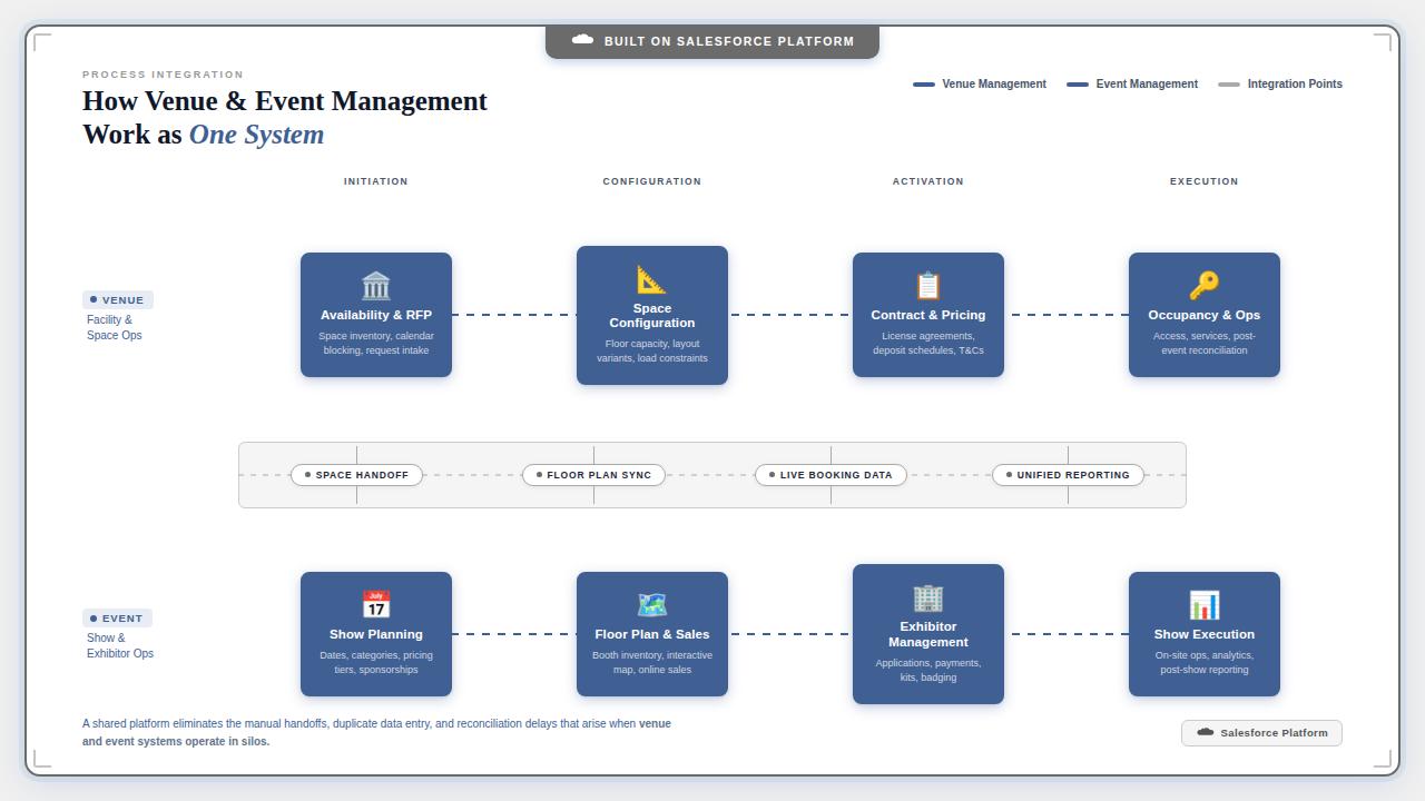 Tech Tools for Venue Management, Facial Authentication, and More