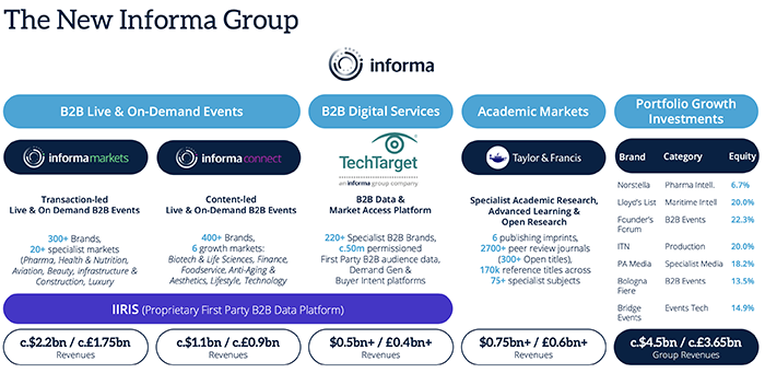 Earnings: Informa Outperforms Its Market Guidance Set At The Start of ...
