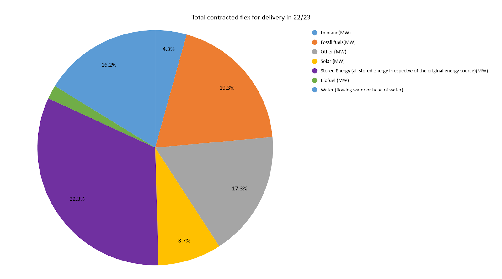 GB electricity grid companies tendered 4.6GW of flexibility in 2022