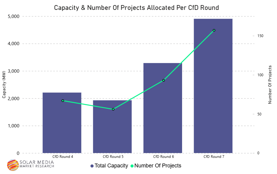 Record solar capacity awarded in UK renewables auction