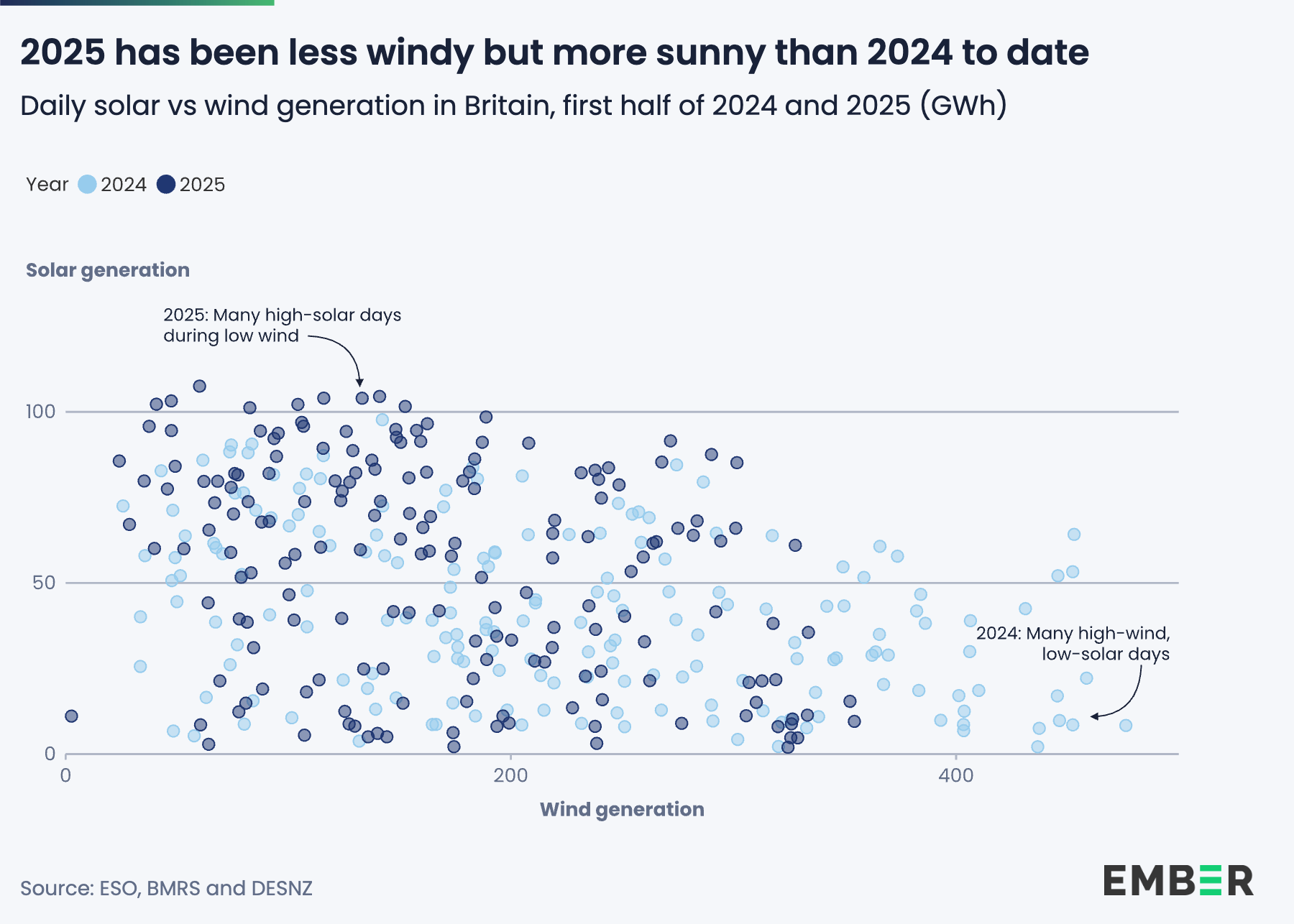 2025_has_been_less_windy_but_more_sunny_than_2024_to_date@2x.png