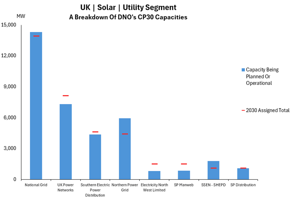 UK grid: Connection clarity as Gate 2 slams shut