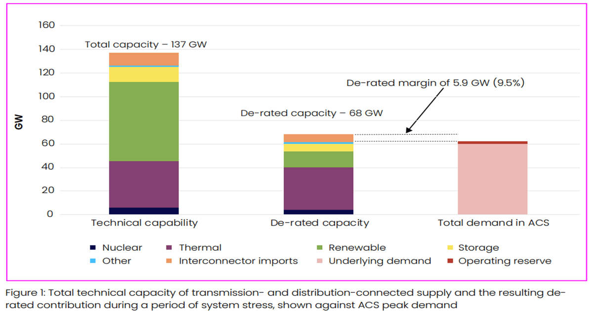 GB to have 9.5% buffer over peak demand this winter, NESO says