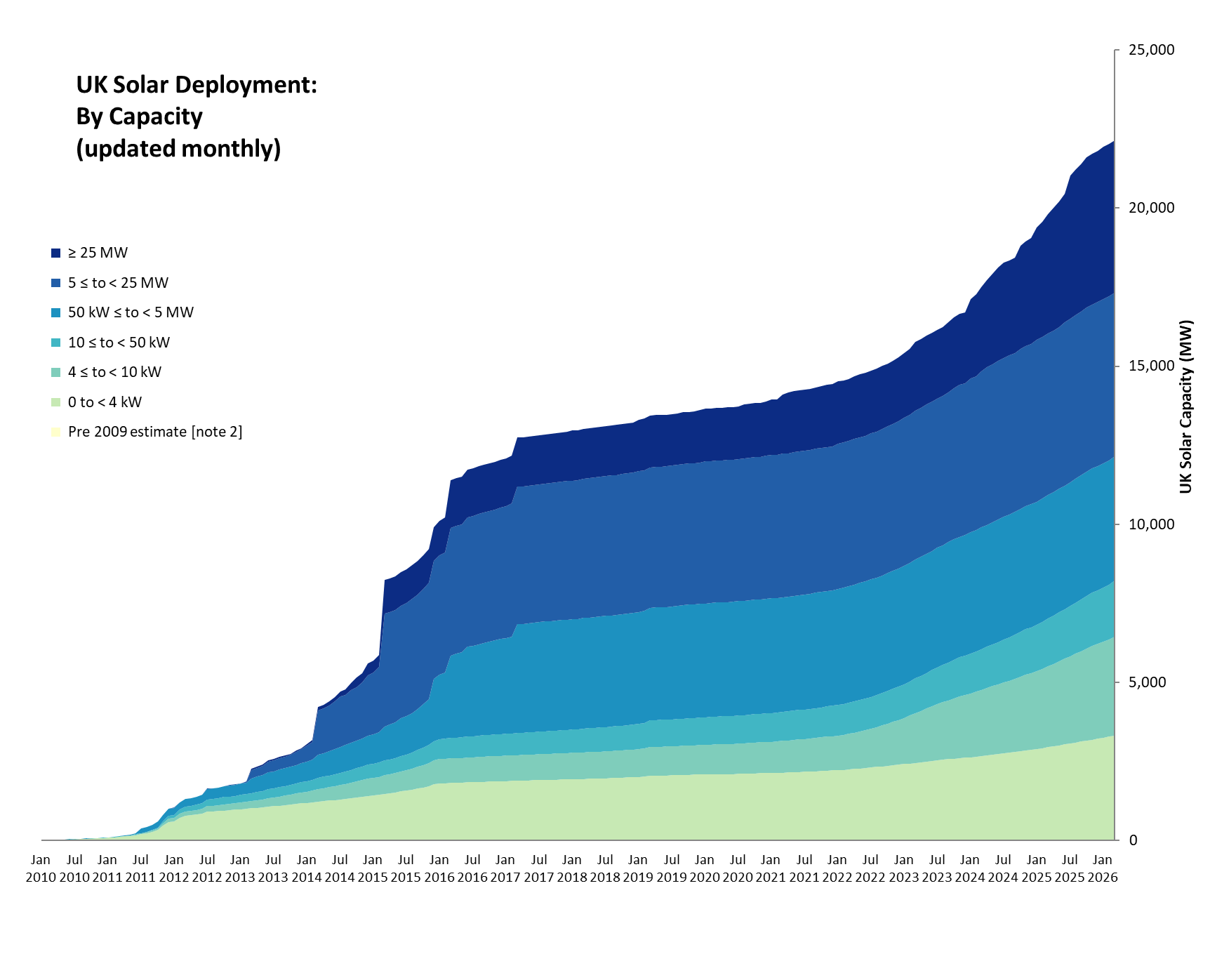 UK surpassed 2 million solar installations in March