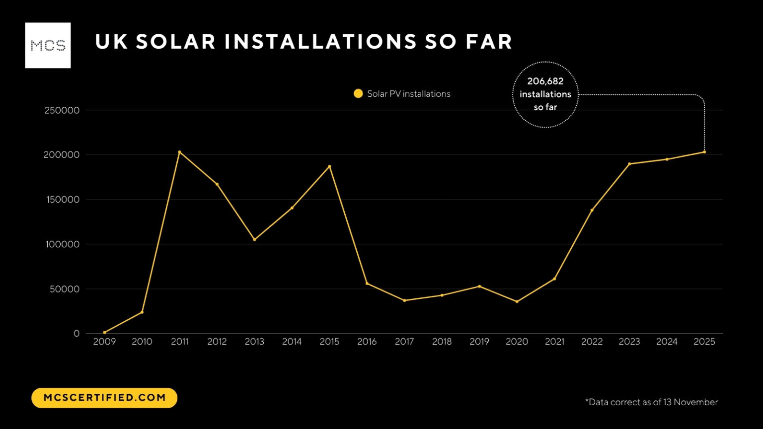 UK breaks yearly record for rooftop solar installations