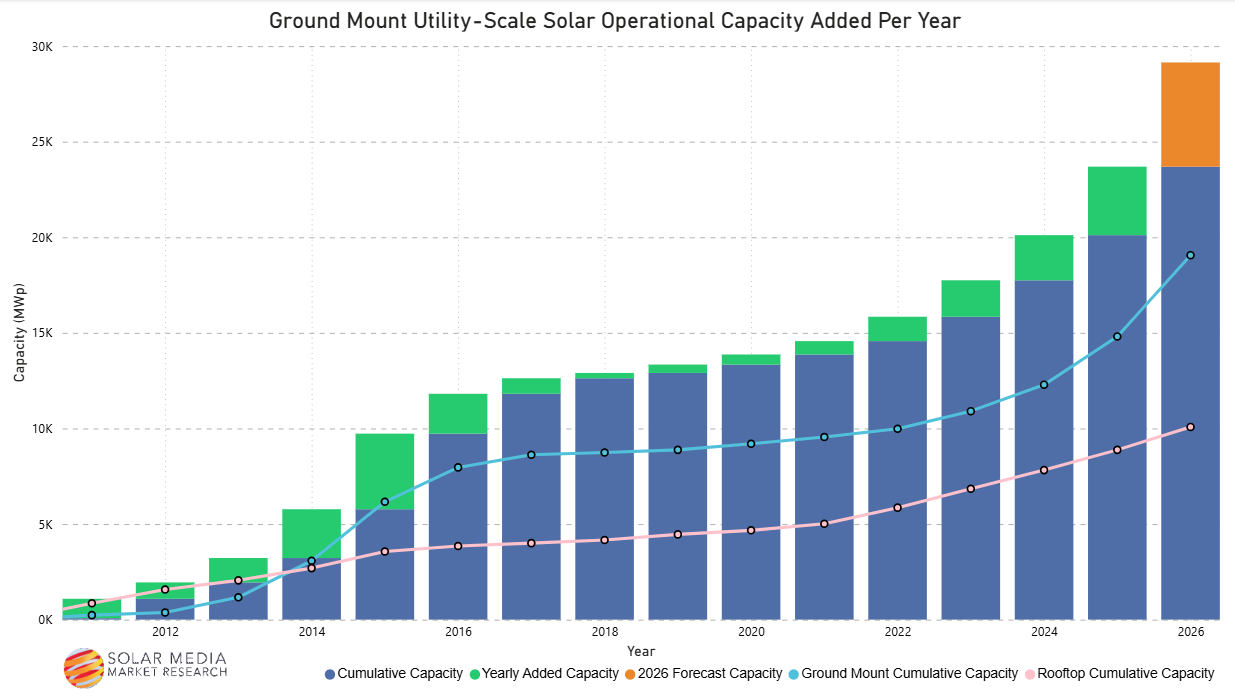 UK solar forecast to grow 50% YoY again in 2026