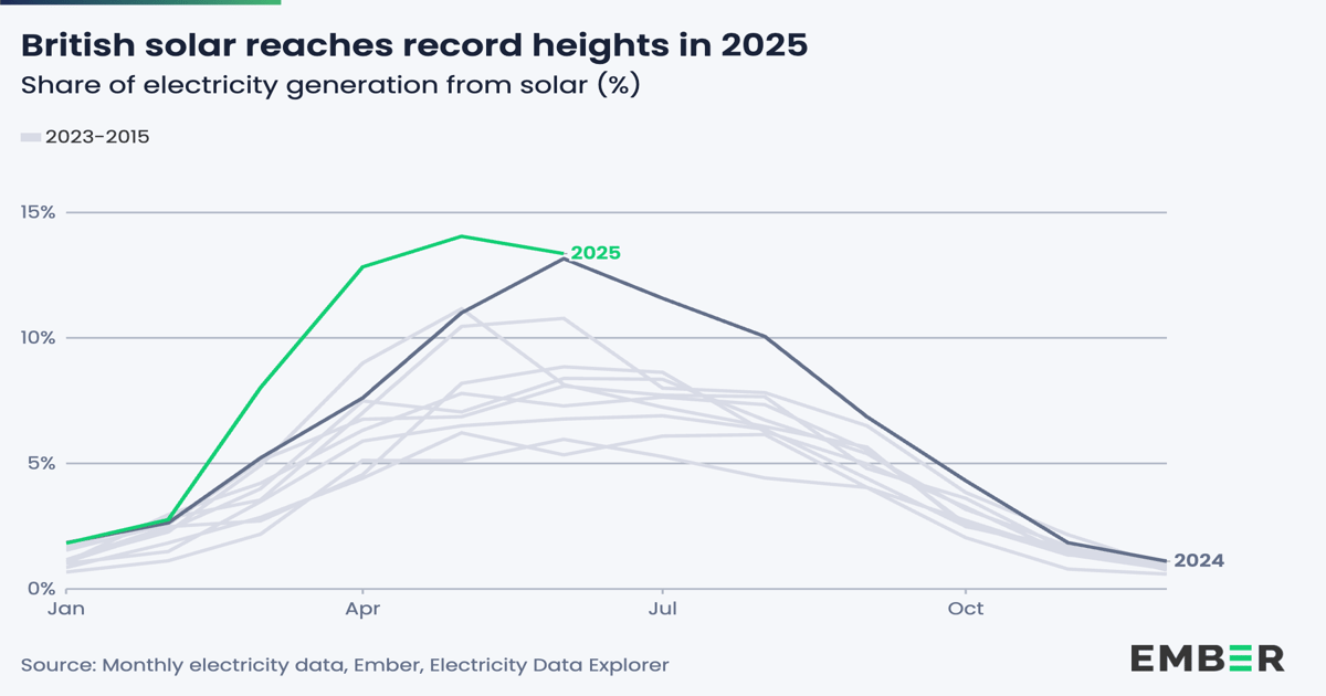 Ember: UK solar generation hits record levels
