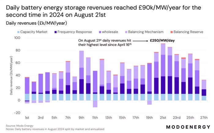modo-energy-BESS-revenues-August.jpg modo-energy-BESS-revenues-August.jpg